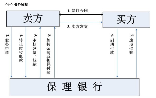 有工行的人吗，谁能告诉我工行买断型保理和非买断型保理的区别？