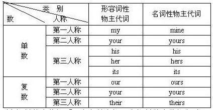 什么叫“人称代词”和“物主代词”？