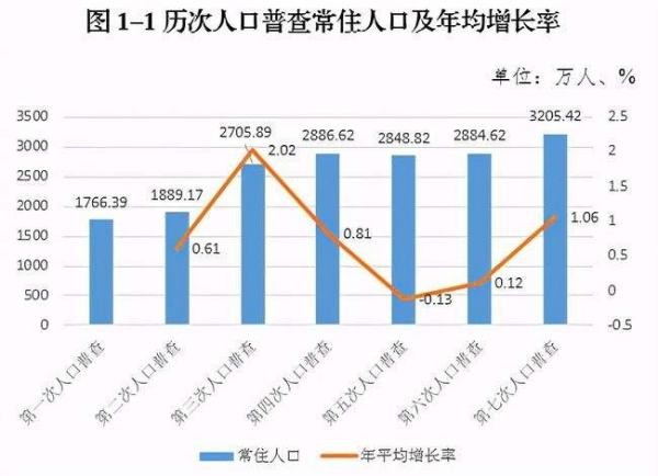 重庆人口2021总人数口是多少