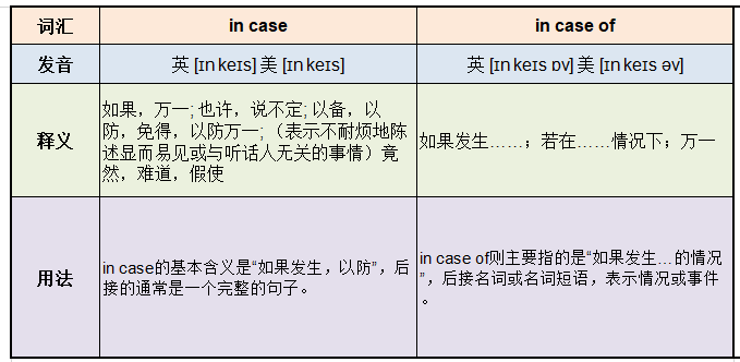 in case 和 in case of 的区别