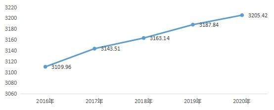 重庆人口2021总人数口是多少