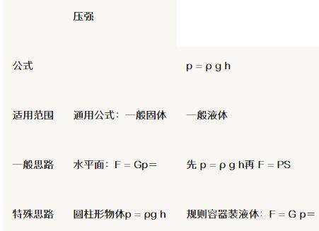 压强的计算公式是什么？