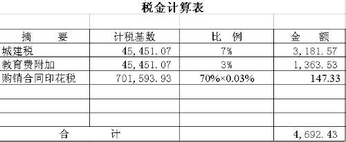 营业税金及附加包括哪些