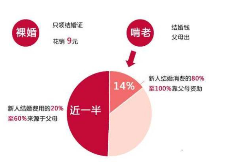 民政部部长称，总和生育率破警戒线，这到底是什么原因导致的？