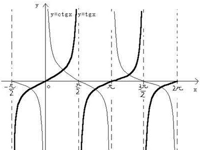 cotx等于多少