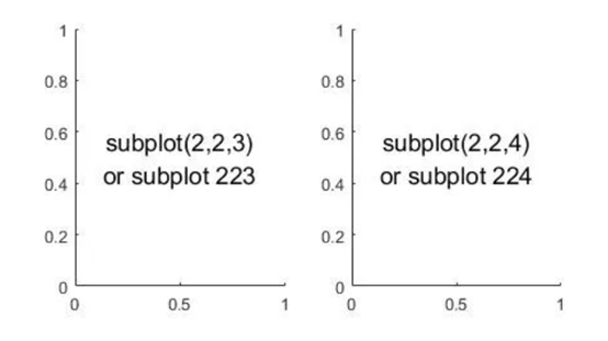 Matlab中subplot什么意思