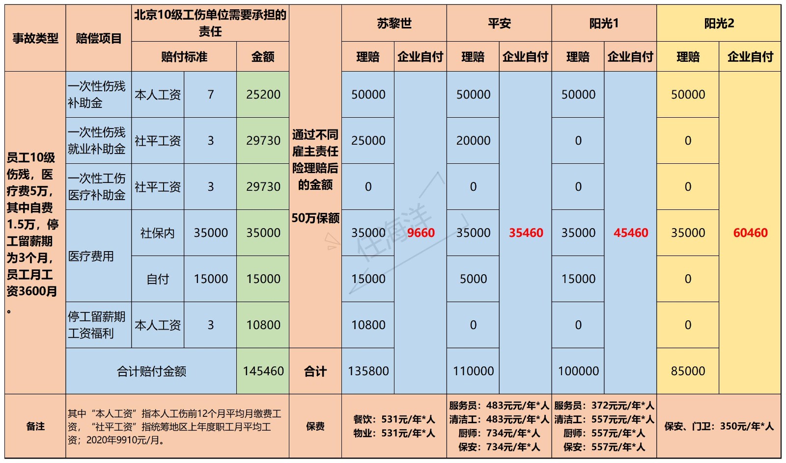 什么是雇主责任险，主要保障哪些？