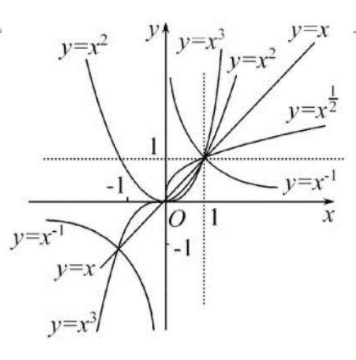 这几个幂函数的图像怎么画？？？