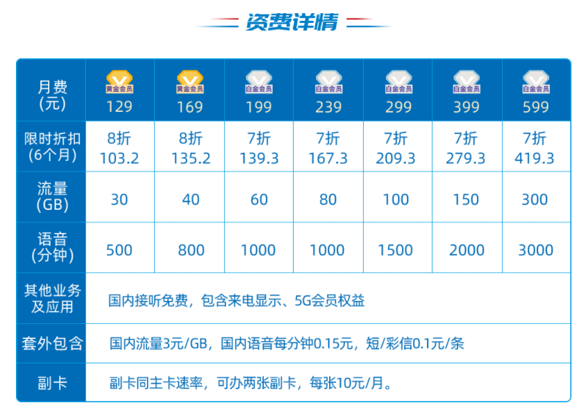 我在西安，办哪个运营商的手机卡好？