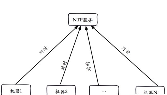 NTP是啥意思