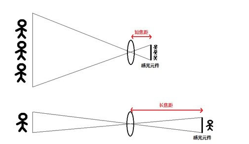 焦距是什么意思？