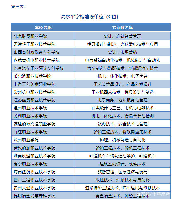 高职院校有哪些好专业