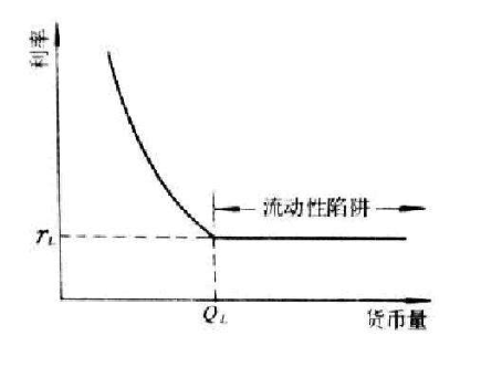 什么是流动性陷阱？