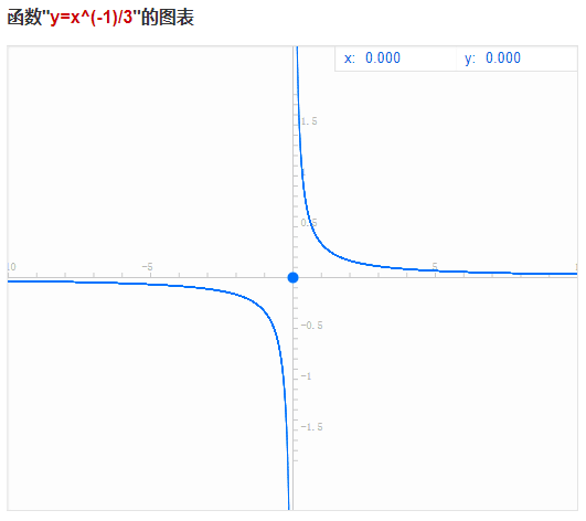 这几个幂函数的图像怎么画？？？