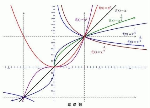 这几个幂函数的图像怎么画？？？