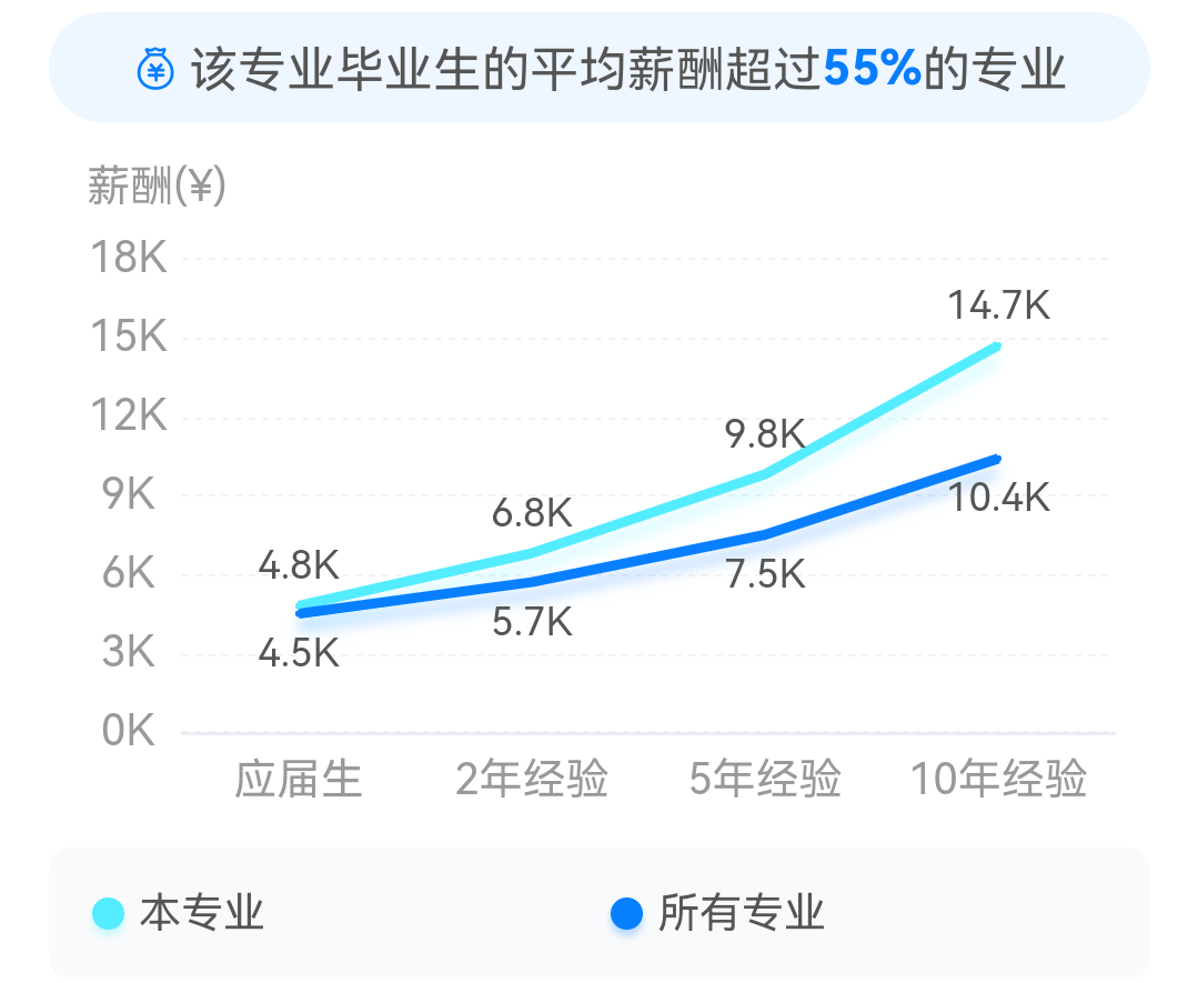 交通工程专业怎么样