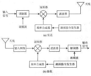 跳频技术的原理概述