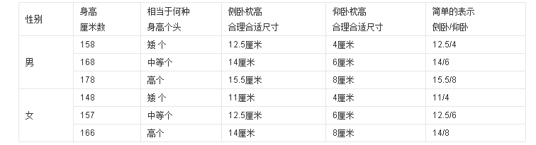 枕头的合理高度是多少？