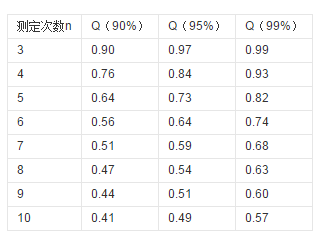 什么是q检验法，f检验法和t检验法