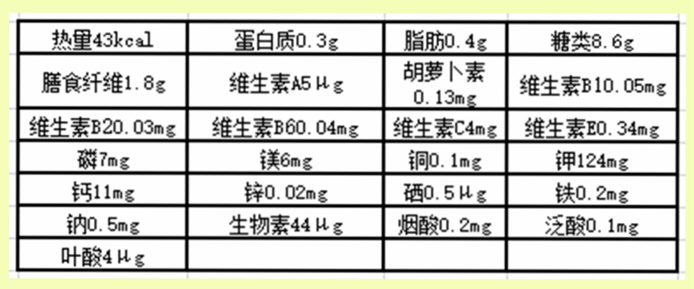 吃葡萄会发胖吗？