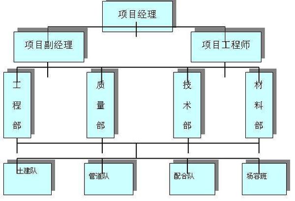 一个完整的施工组织设计方案包括哪些内容？