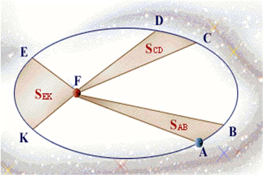 开普勒三定律是什么？