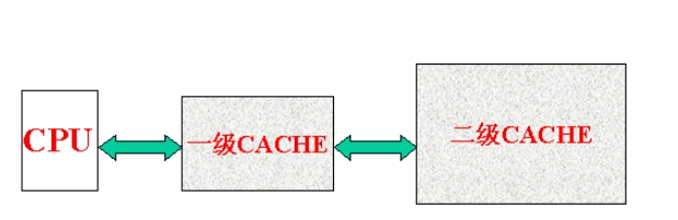 cache是什么？