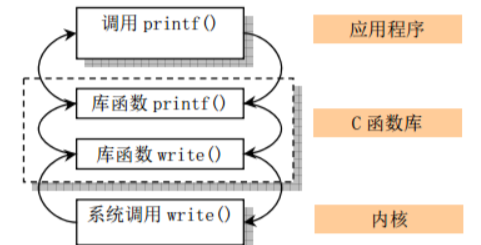 C语言中的Write函数