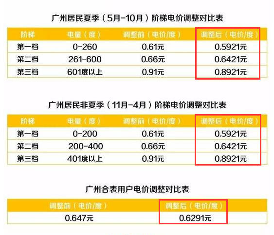 广州电费的收费标准分为几档，分别是什么？