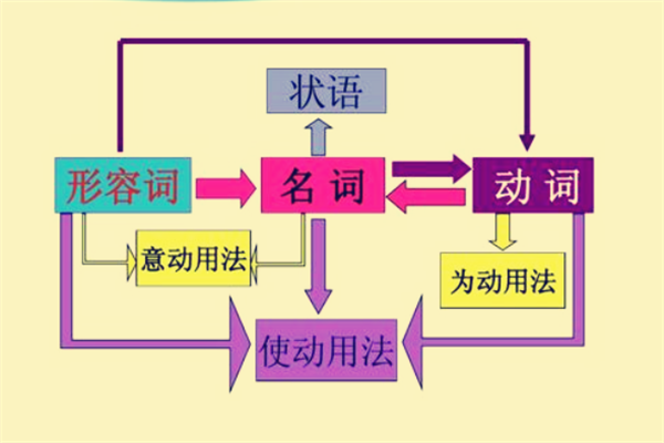 什么叫词类活用