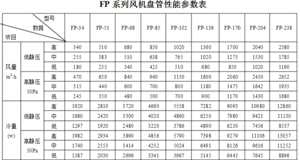 风机盘管的型号都有哪些？功率及参数是多少？