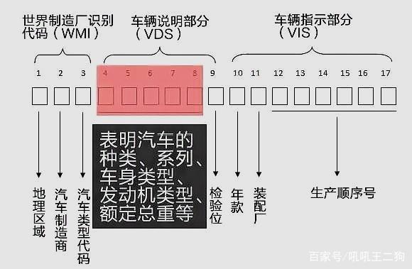 车辆识别代码是什么？