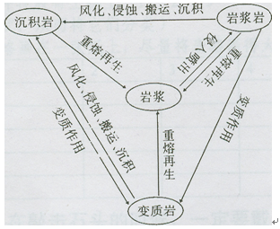 高一地理：岩石圈的物质循环示意图