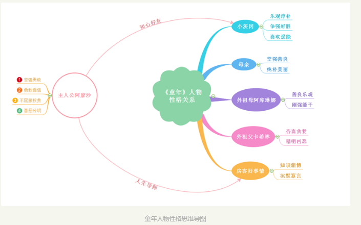 《童年》里人物关系及性格的思维导图