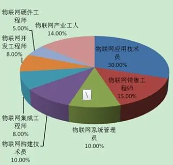 物联网专业就业方向