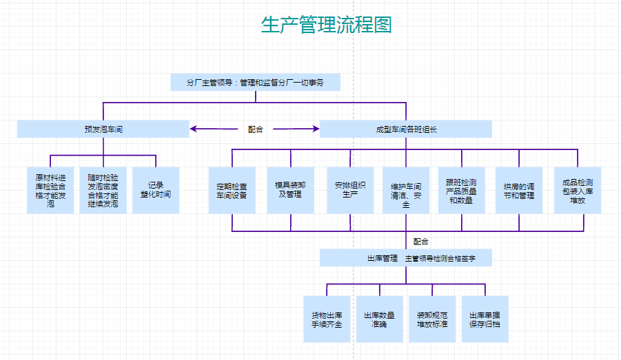 如何做生产管理流程图