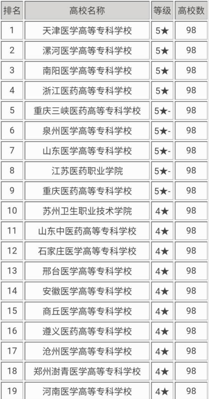 大专医学院有哪些学校