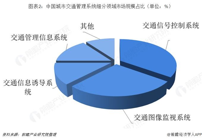 智能交通技术学什么