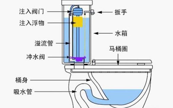 马桶原理结构图解