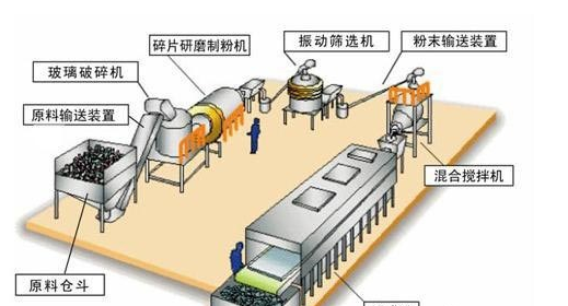 玻璃的制作工艺流程