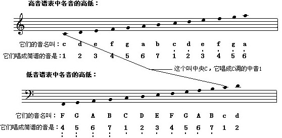 怎么简单快速学习五线谱？