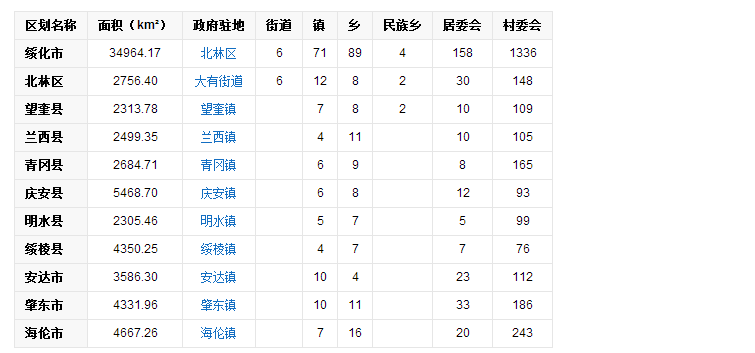 绥化是县级市还是地级市？它有哪几个区和哪几个县？