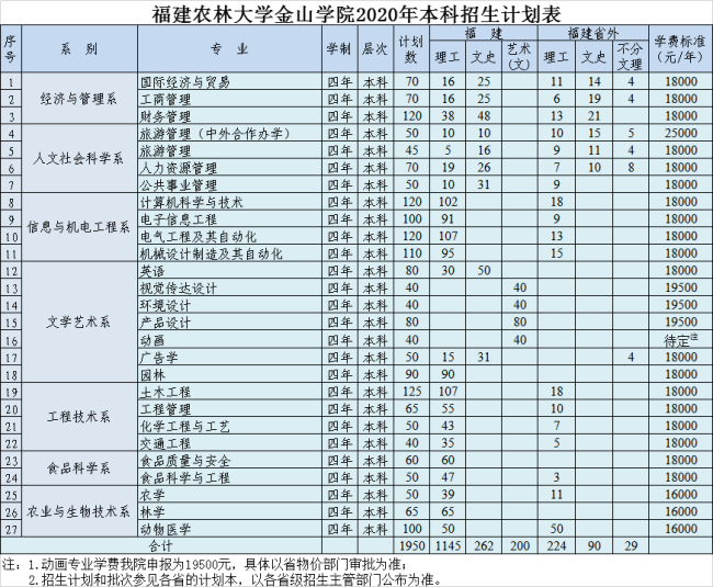 福建农林大学金山学院学费多少