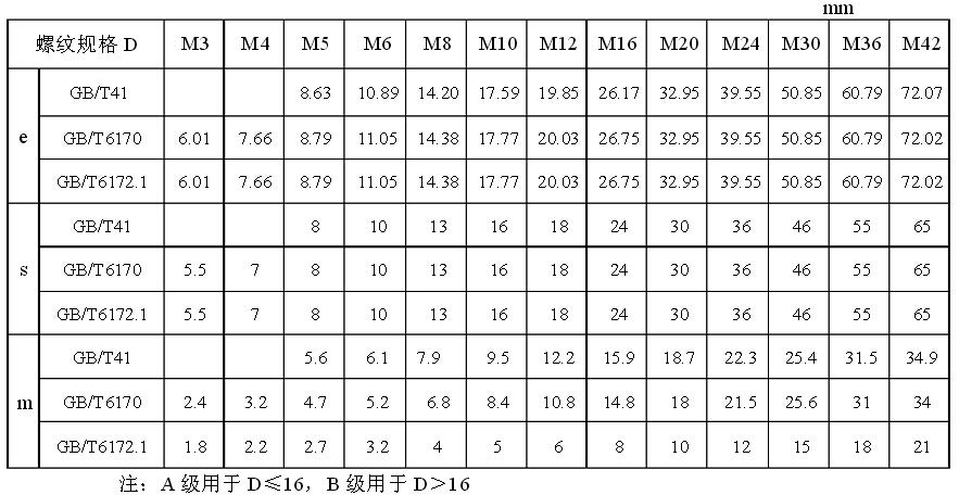螺母的规格、型号都有哪些？