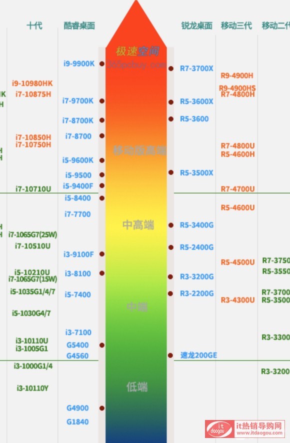 常见的CPU型号有哪些？