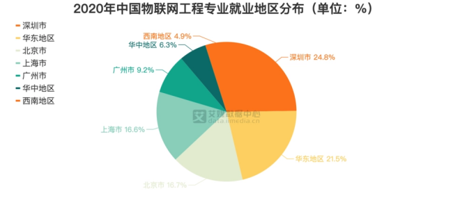 物联网专业就业方向