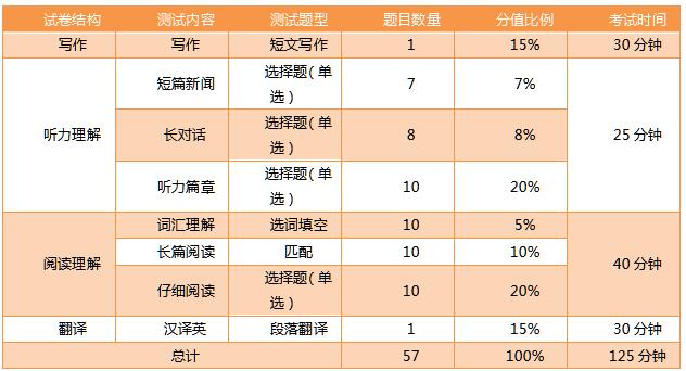 大学英语四六级题型分布是怎样的？