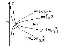 几种常见的对数函数图像。