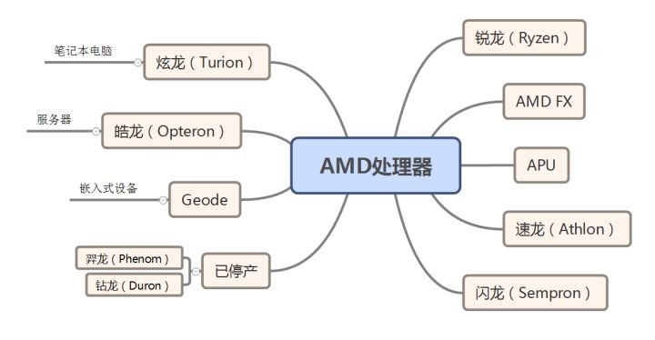 常见的CPU型号有哪些？