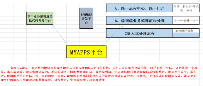 消除信息孤岛需要从以下哪几个方面着手